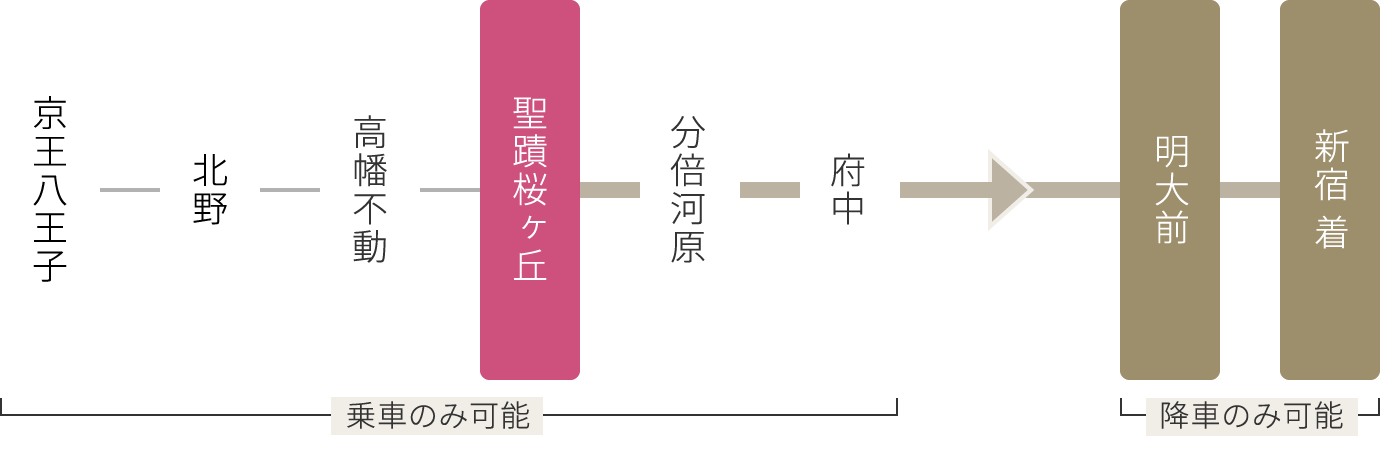 聖蹟桜ヶ丘→新宿 停車駅