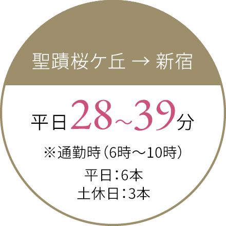 聖蹟桜ヶ丘→新宿 最速30分 ※通勤時（6時〜9時）3本運行