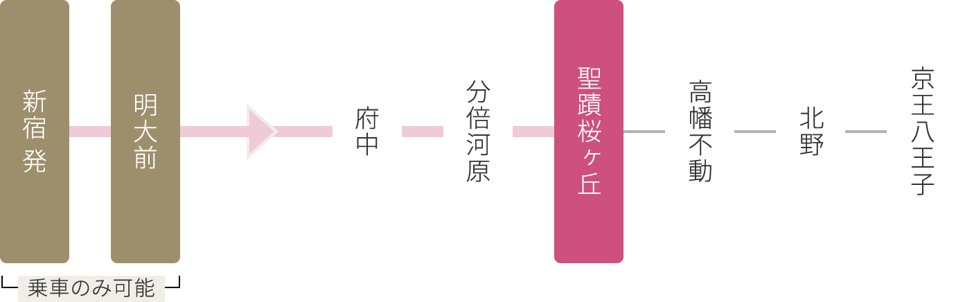 新宿→聖蹟桜ヶ丘 停車駅