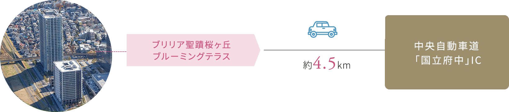 中央自動車道「国立府中」IC 約4.7km 車約8分