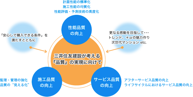 高品質・高機能化への取組み