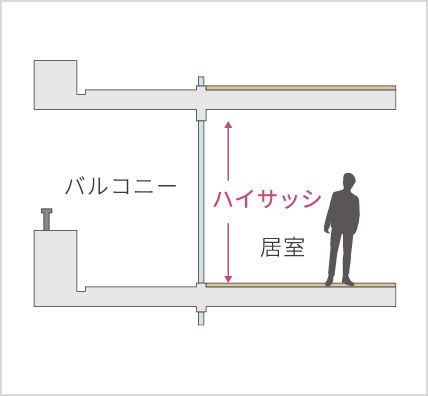 開放的な住空間を実現する「ハイサッシ」