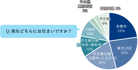 現在どちらにお住まいですか?円グラフ