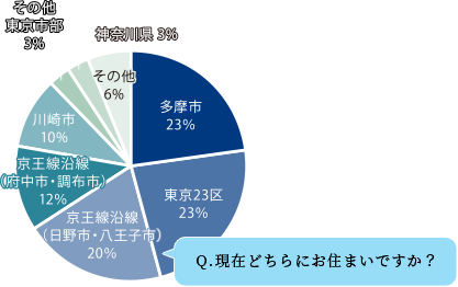 現在どちらにお住まいですか?円グラフ