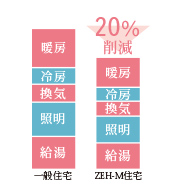 省エネ