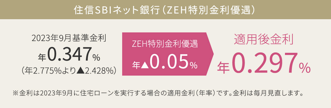 住信SBIネット銀行（ZEH特別金利優遇）