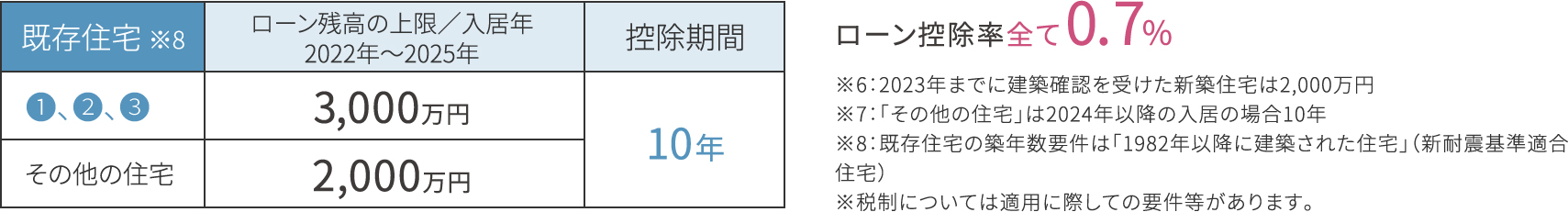 住宅ローン控除の概要