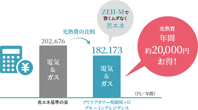光熱費 年間約20,000円お得!